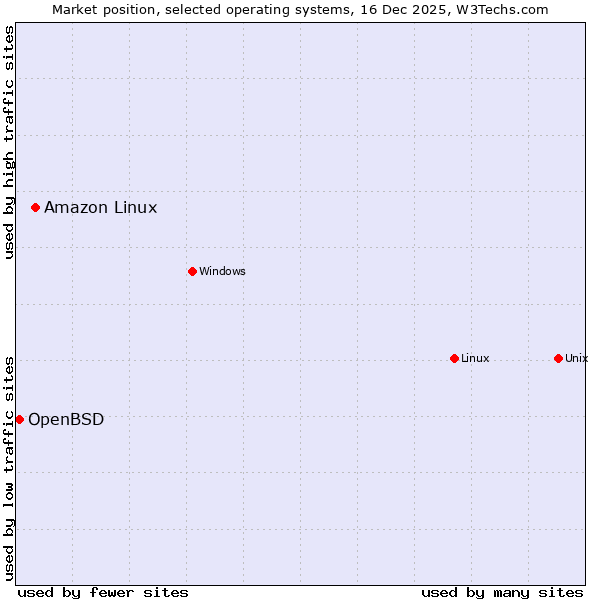 Market position of Linux vs. Amazon Linux vs. OpenBSD