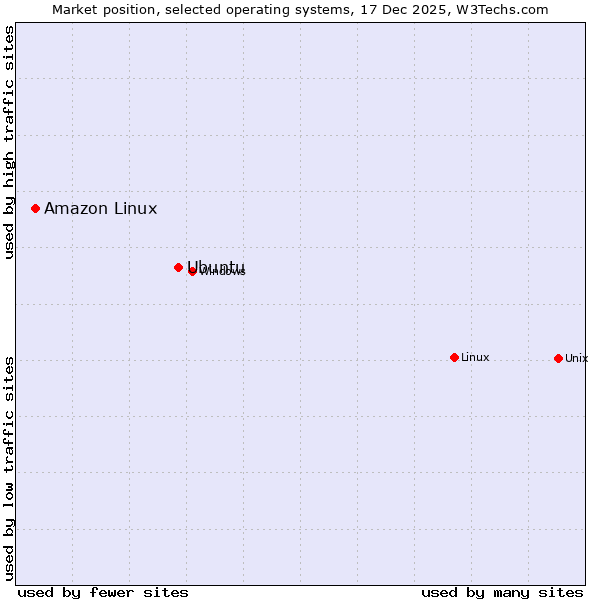Market position of Linux vs. Ubuntu vs. Amazon Linux