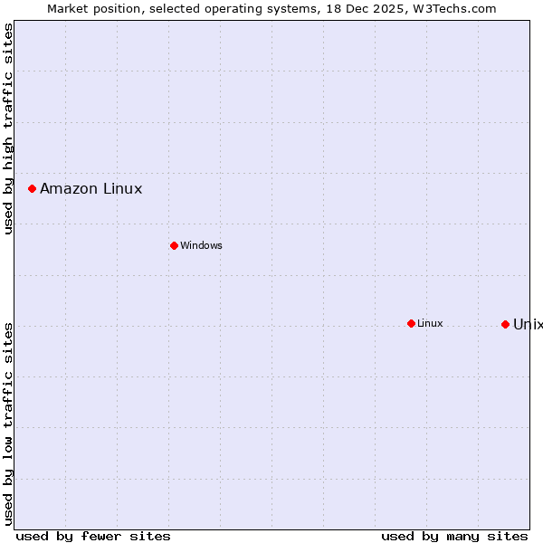 Market position of Unix vs. Linux vs. Amazon Linux