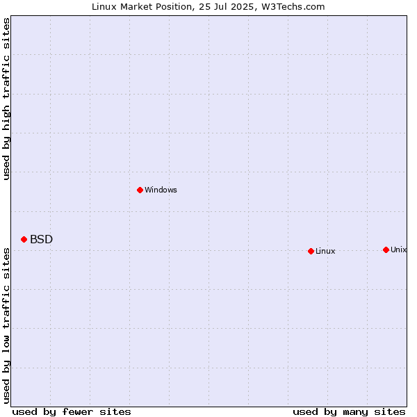 Market position of Linux vs. BSD