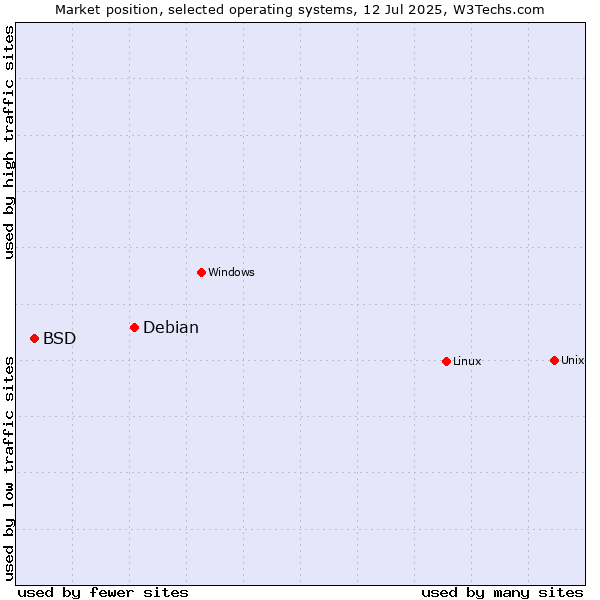 Market position of Linux vs. Debian vs. BSD