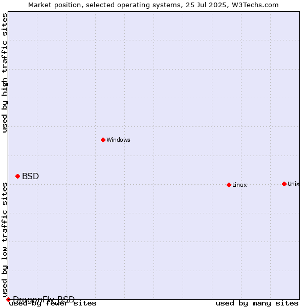Market position of Linux vs. BSD vs. DragonFly BSD