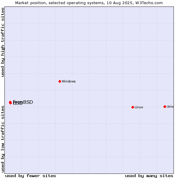Market position of Linux vs. BSD vs. FreeBSD