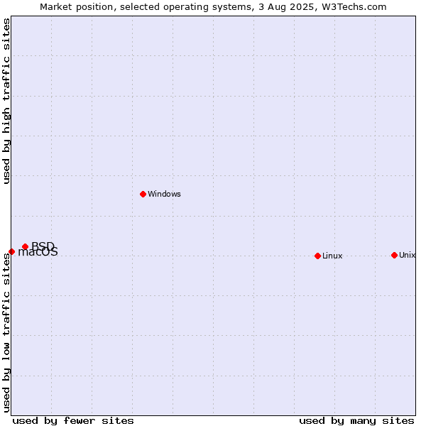 Market position of Linux vs. BSD vs. macOS