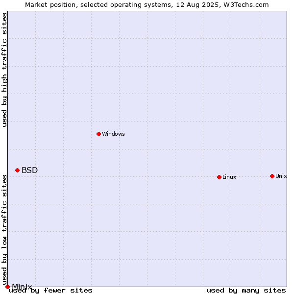Market position of Linux vs. BSD vs. Minix