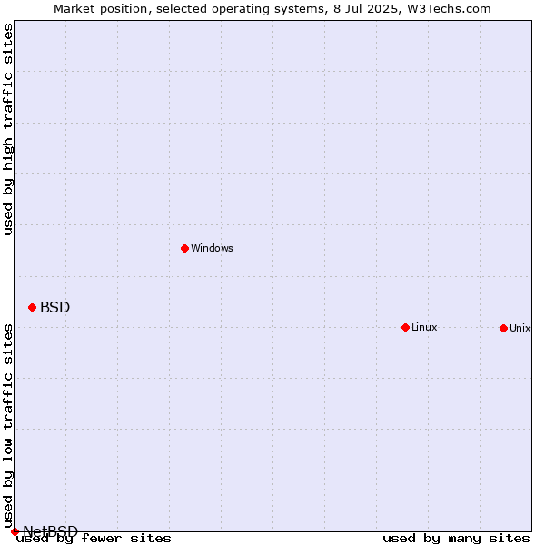 Market position of Linux vs. BSD vs. NetBSD