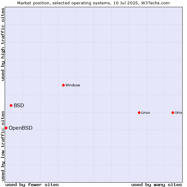 Market position of Linux vs. BSD vs. OpenBSD