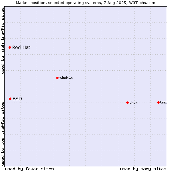 Market position of Linux vs. BSD vs. Red Hat