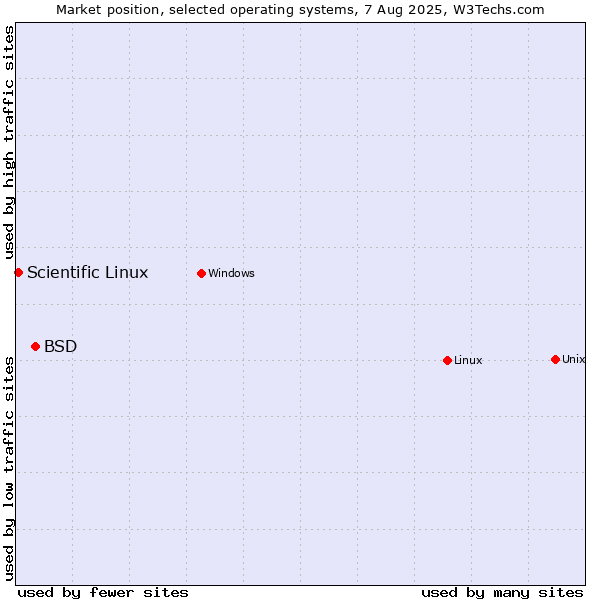 Market position of Linux vs. BSD vs. Scientific Linux