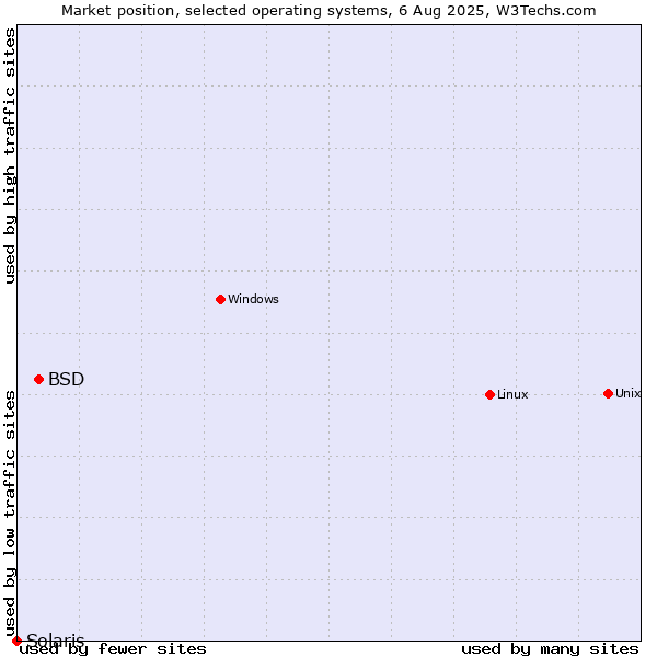 Market position of Linux vs. BSD vs. Solaris