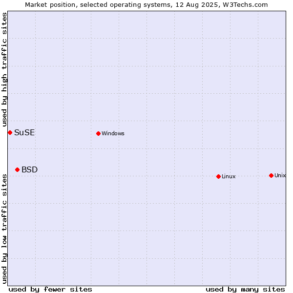 Market position of Linux vs. BSD vs. SuSE