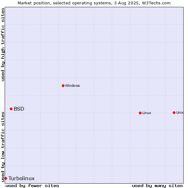 Market position of Linux vs. BSD vs. Turbolinux