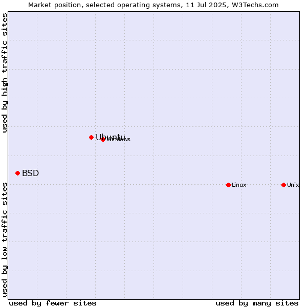 Market position of Linux vs. Ubuntu vs. BSD