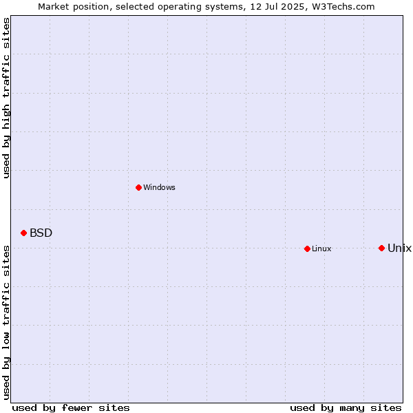 Market position of Unix vs. Linux vs. BSD