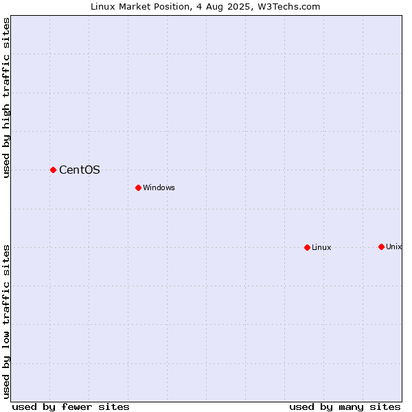Market position of Linux vs. CentOS
