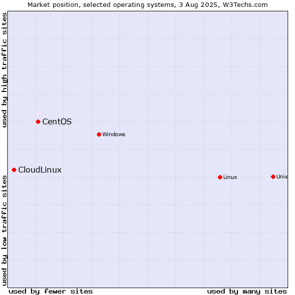 Market position of Linux vs. CentOS vs. CloudLinux