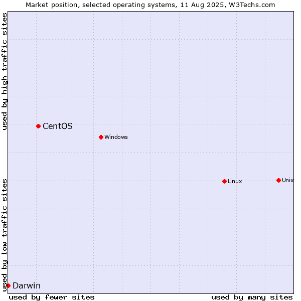 Market position of Linux vs. CentOS vs. Darwin