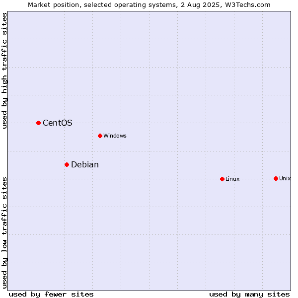 Market position of Linux vs. Debian vs. CentOS