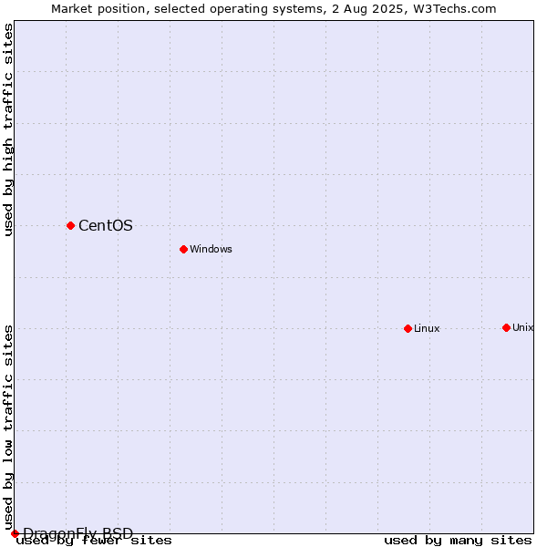 Market position of Linux vs. CentOS vs. DragonFly BSD