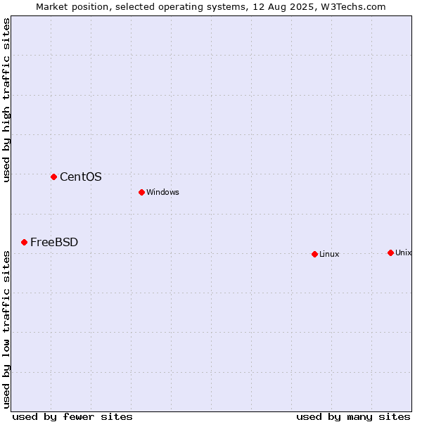 Market position of Linux vs. CentOS vs. FreeBSD
