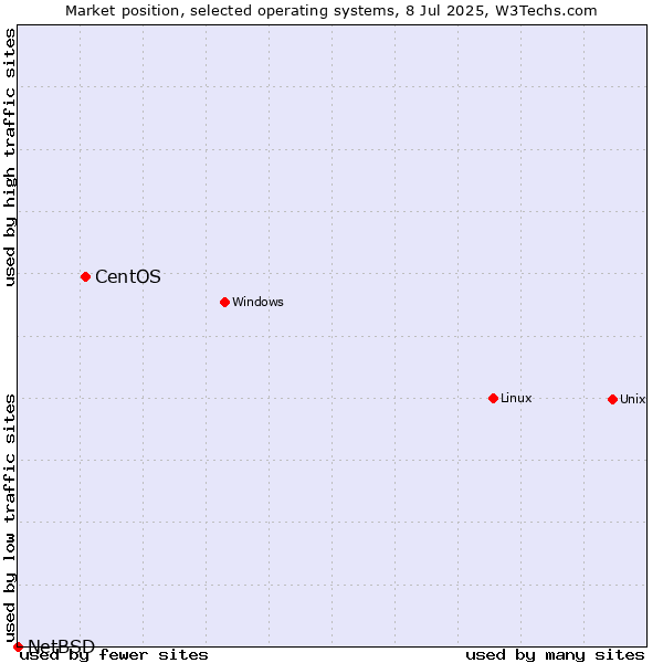 Market position of Linux vs. CentOS vs. NetBSD