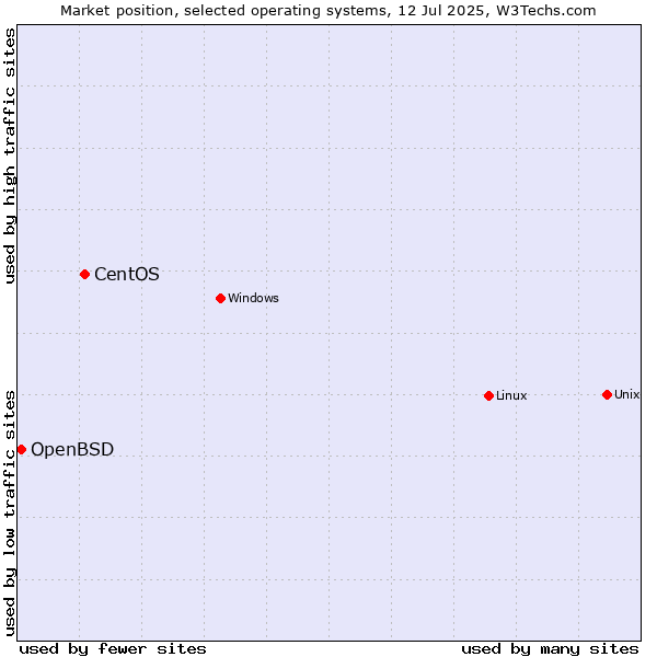 Market position of Linux vs. CentOS vs. OpenBSD
