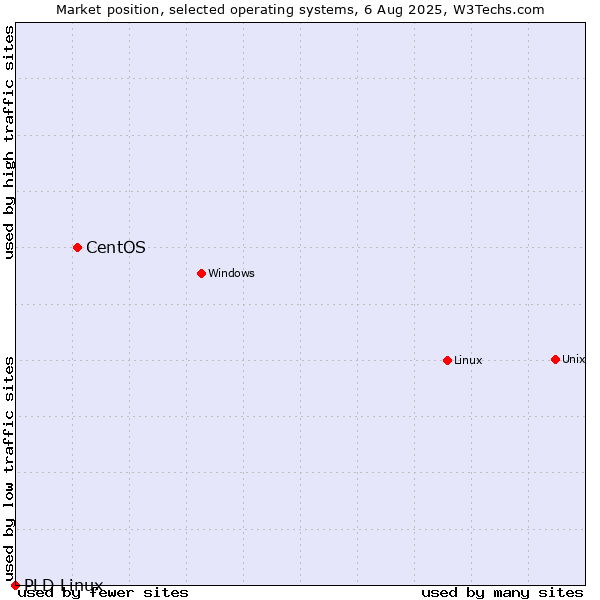 Market position of Linux vs. CentOS vs. PLD Linux