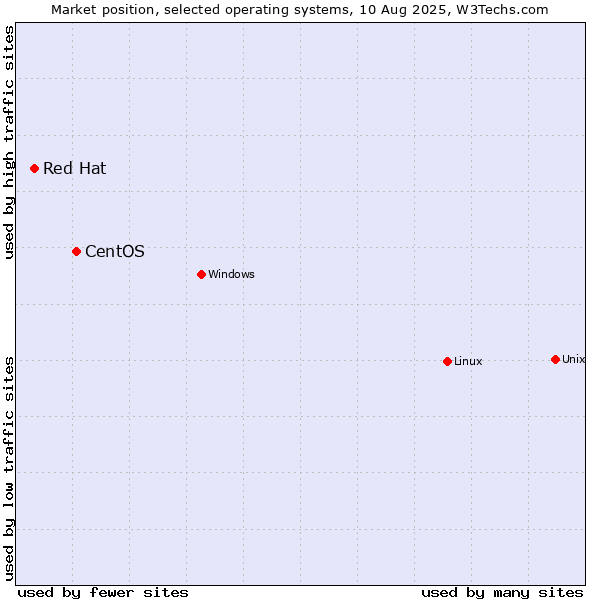 Market position of Linux vs. CentOS vs. Red Hat