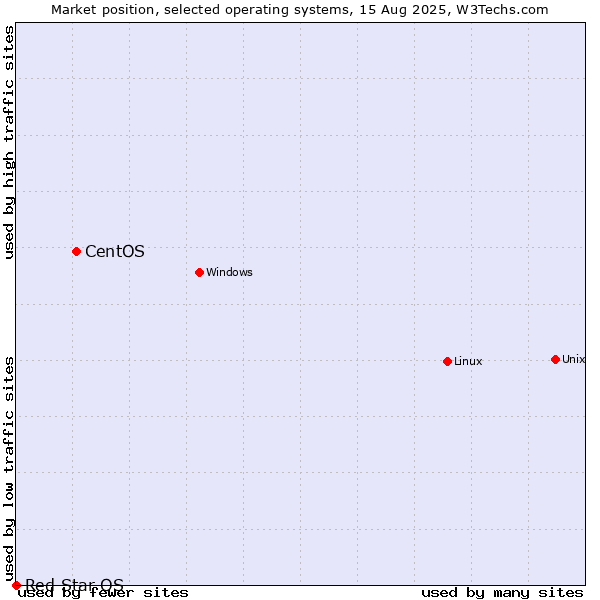 Market position of Linux vs. CentOS vs. Red Star OS