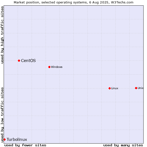 Market position of Linux vs. CentOS vs. Turbolinux
