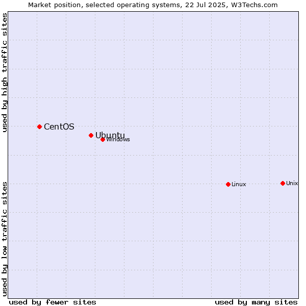 Market position of Linux vs. Ubuntu vs. CentOS