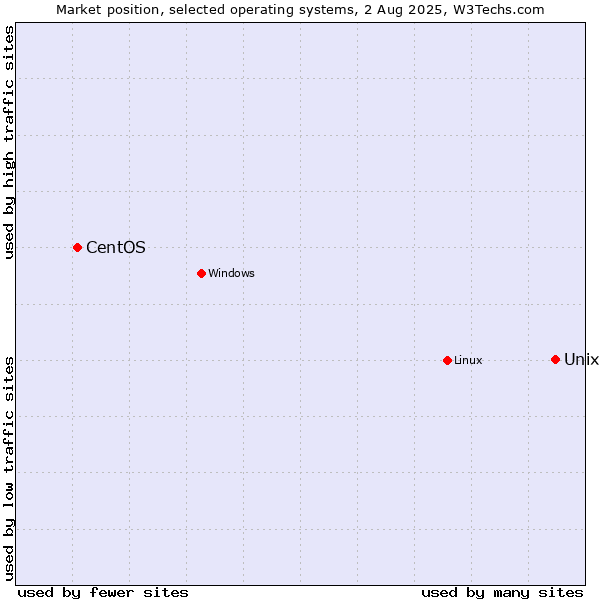 Market position of Unix vs. Linux vs. CentOS