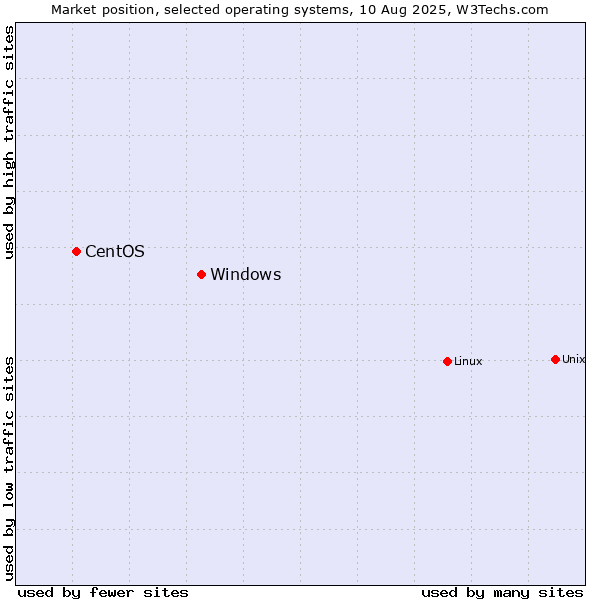Market position of Linux vs. Windows vs. CentOS