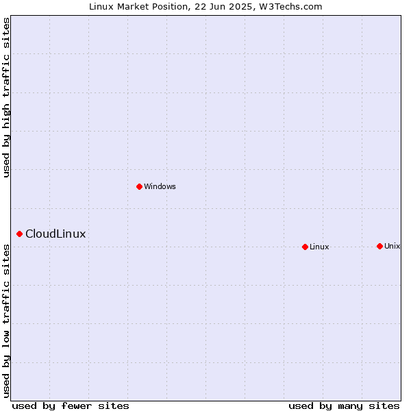 Market position of Linux vs. CloudLinux