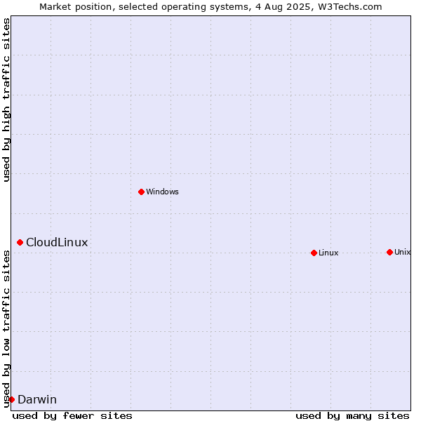 Market position of Linux vs. CloudLinux vs. Darwin