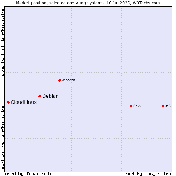 Market position of Linux vs. Debian vs. CloudLinux