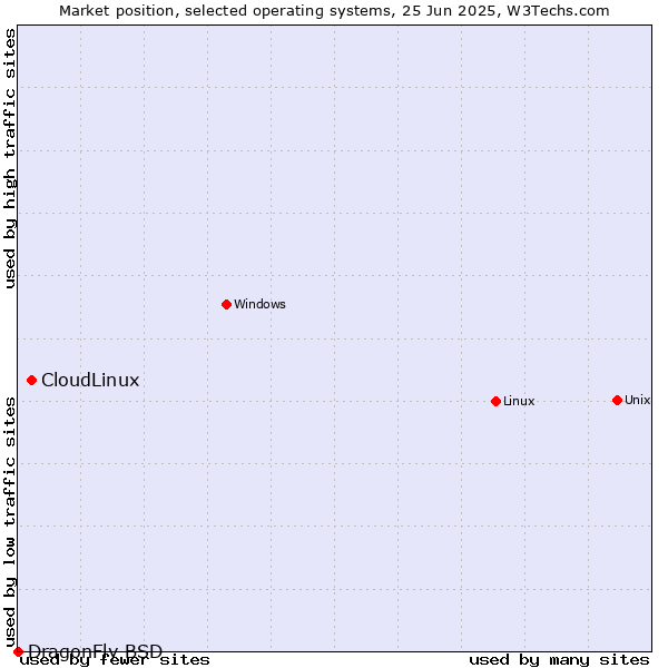 Market position of Linux vs. CloudLinux vs. DragonFly BSD