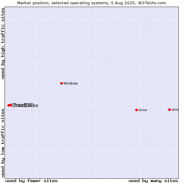 Market position of Linux vs. FreeBSD vs. CloudLinux