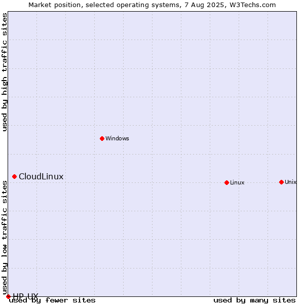 Market position of Linux vs. CloudLinux vs. HP-UX