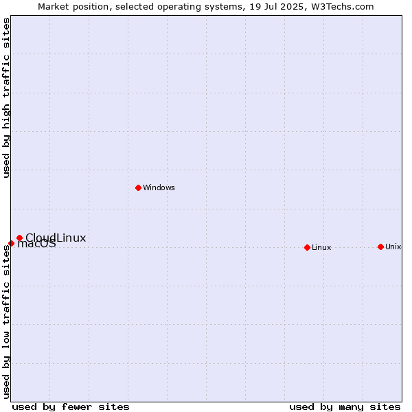 Market position of Linux vs. CloudLinux vs. macOS