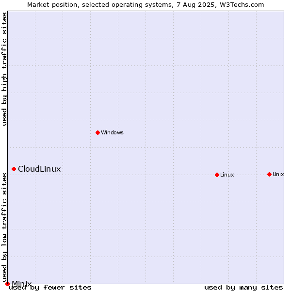 Market position of Linux vs. CloudLinux vs. Minix