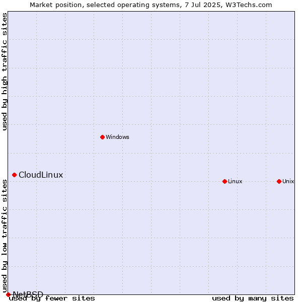 Market position of Linux vs. CloudLinux vs. NetBSD