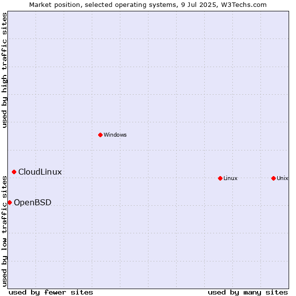 Market position of Linux vs. CloudLinux vs. OpenBSD
