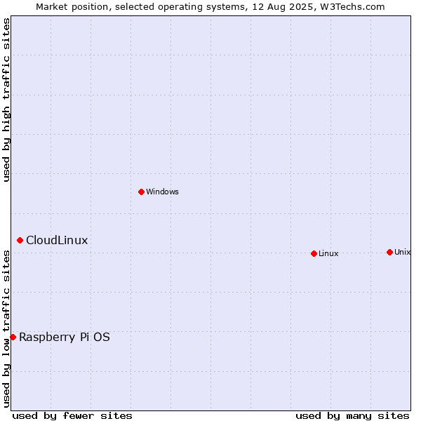 Market position of Linux vs. CloudLinux vs. Raspberry Pi OS