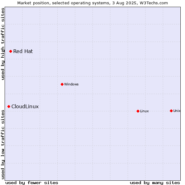 Market position of Linux vs. Red Hat vs. CloudLinux