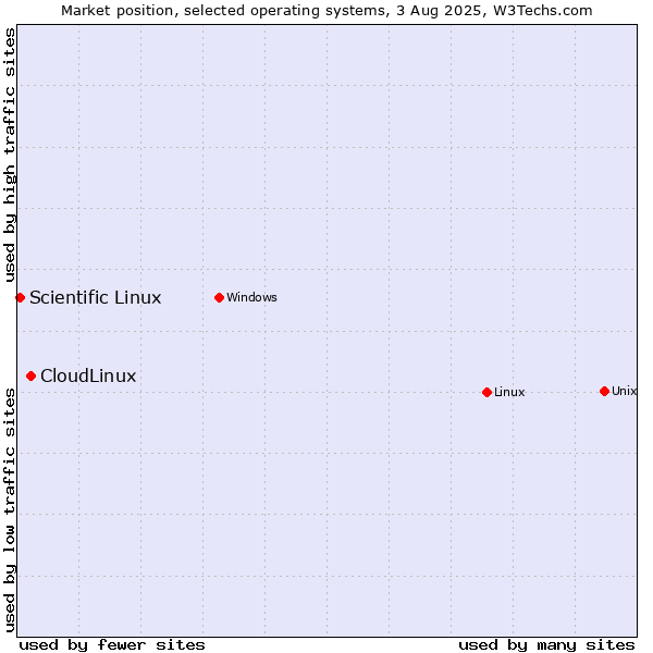 Market position of Linux vs. CloudLinux vs. Scientific Linux