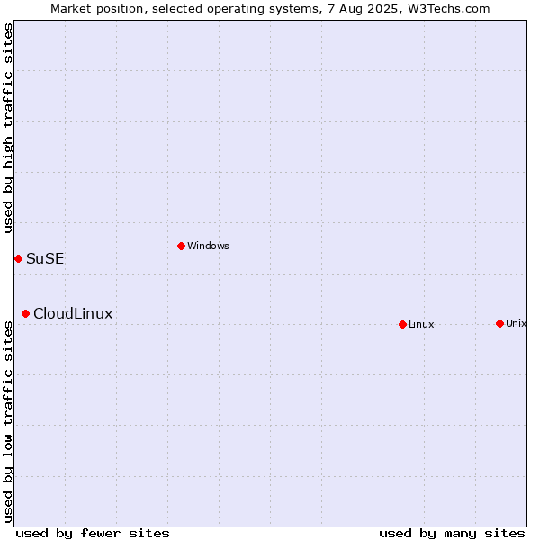 Market position of Linux vs. CloudLinux vs. SuSE