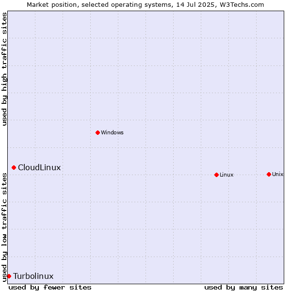 Market position of Linux vs. CloudLinux vs. Turbolinux