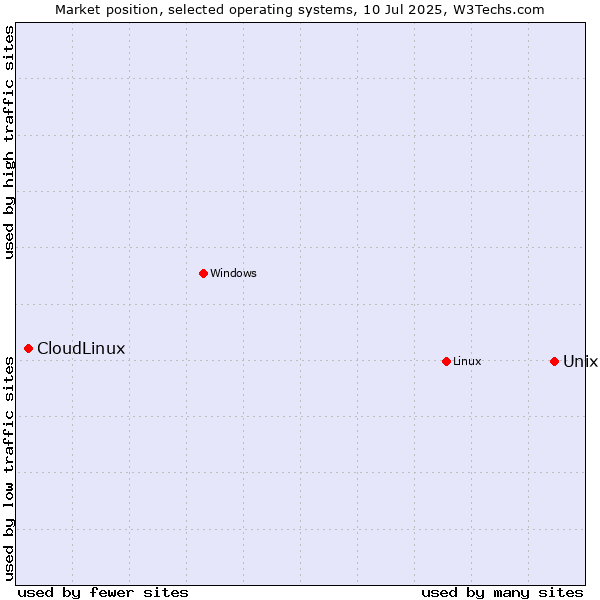 Market position of Unix vs. Linux vs. CloudLinux