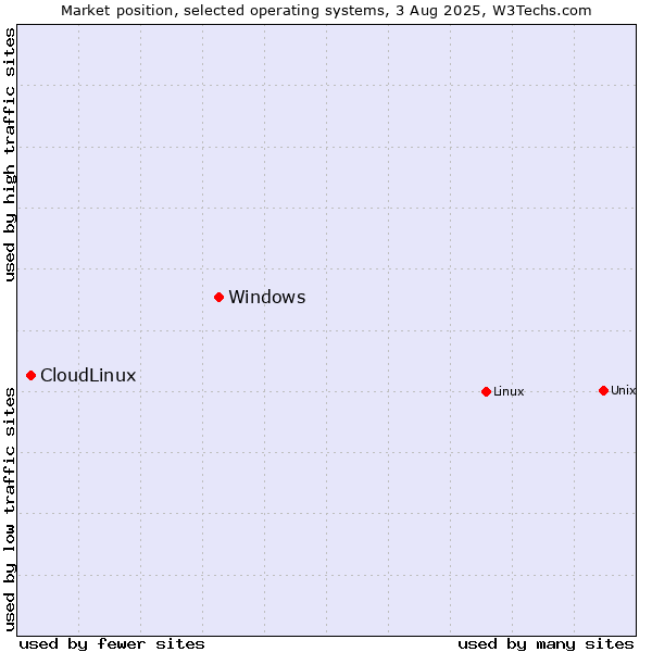 Market position of Linux vs. Windows vs. CloudLinux